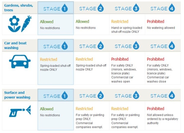 Stage 1 water use restrictions