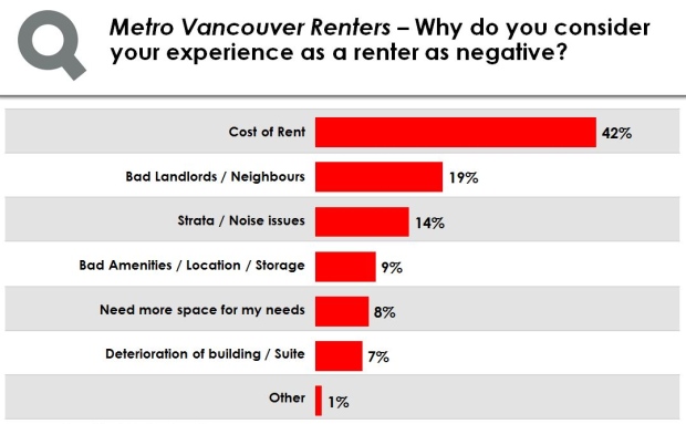 Rental survey