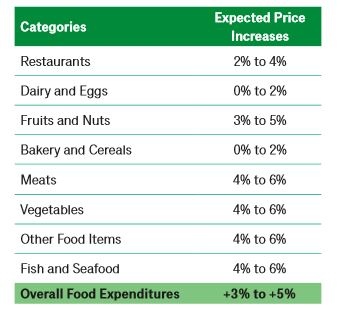Food prices increasing