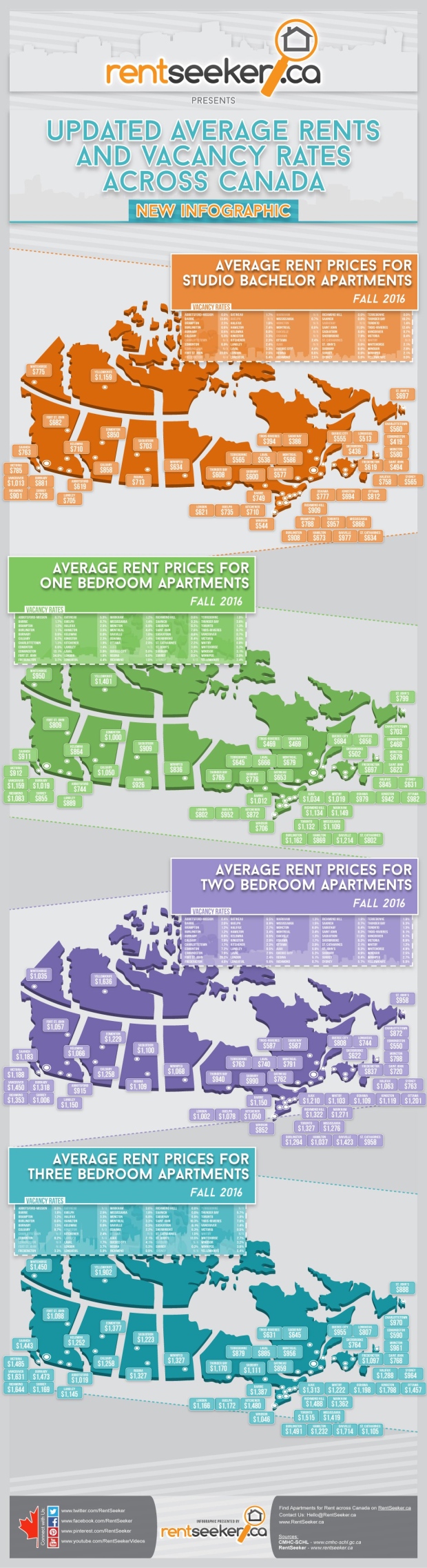 Average rent across Canada