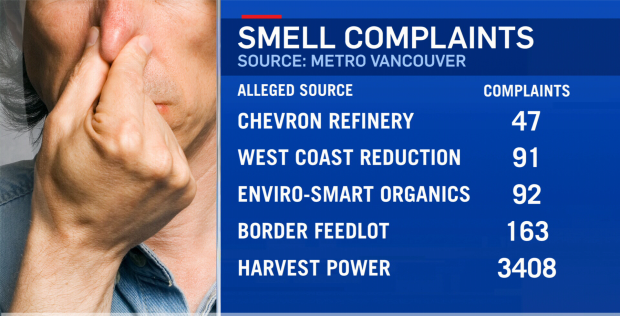 Smell complaints in Metro Vancouver
