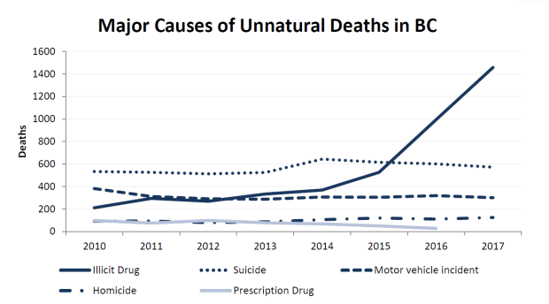 Causes of unnatural deaths in B.C.