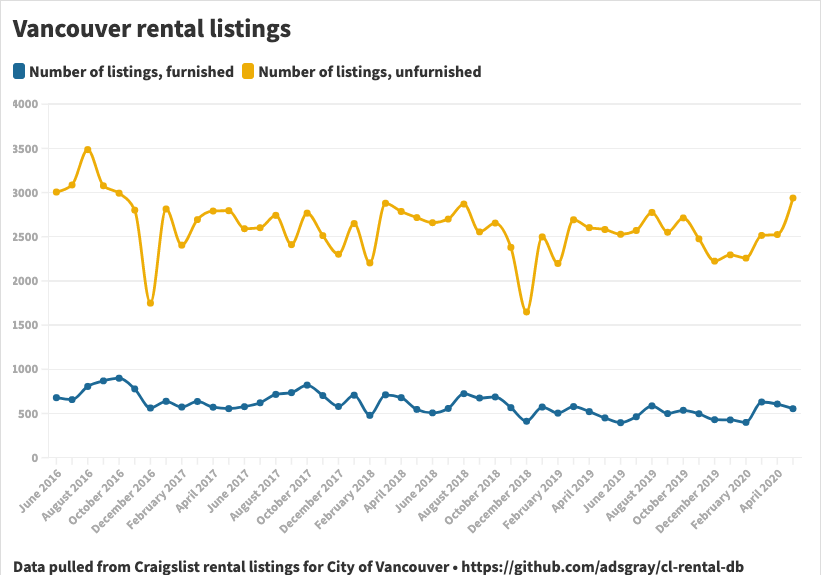 Number of rental listings