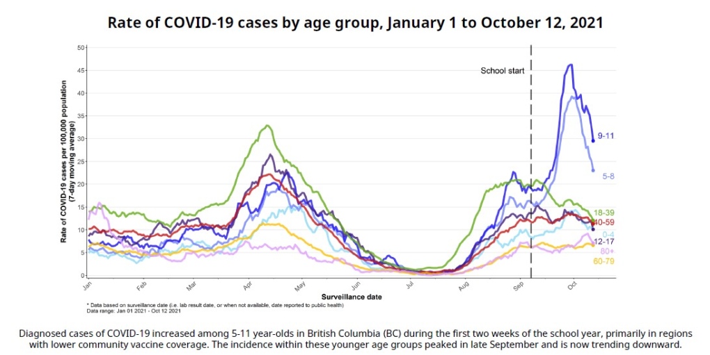 Rate of COVID-19 cases among young BC children trending downward