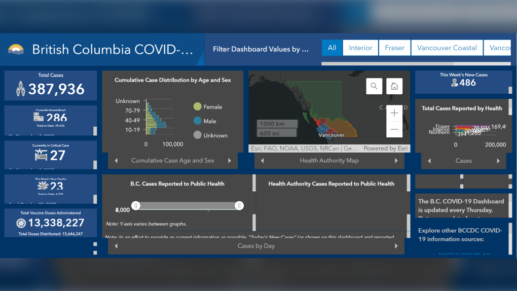 The B.C. Centre for Disease Control's COVID-19 dashboard is seen on Nov. 5, 2022. (BCCDC)