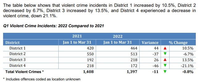Vpd Crime By District   Q1 2022 1 5875447 