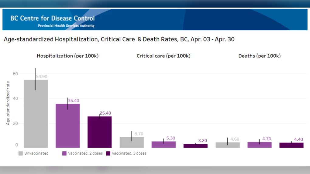 A screenshot from the B.C. Centre for Disease Control's COVID-19 Surveillance Dashboard shows little difference in death rates by vaccination status between April 3 and 30. (BCCDC)