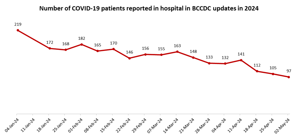 b-c--covid-19-hospitalizations-may-2--2024-1-6871468-1714688709132.png