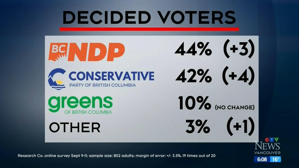 Tight race in B.C. election, poll suggests 