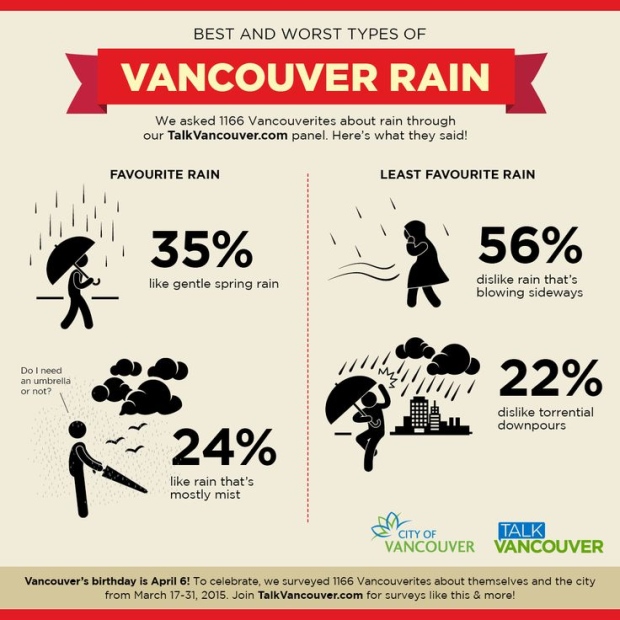 Vancouver rain