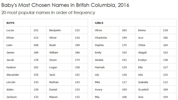 Top baby names 2016