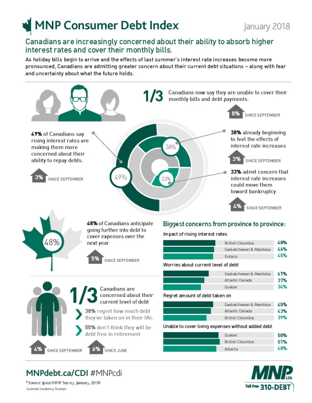 Infographic: Canadians pessimistic about debt