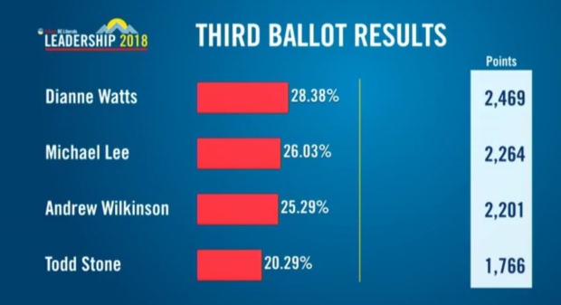 Third ballot results