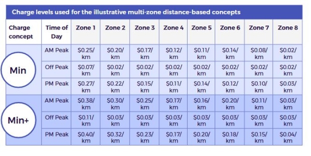 Mobility pricing - zone chart