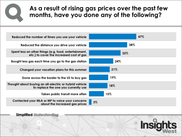 Insights West poll on gas prices