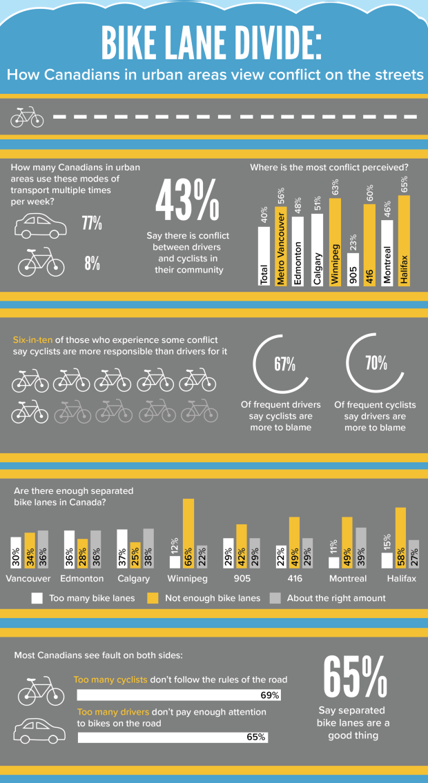 angus reid bike lane infographic