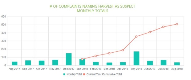 Monthly complaints