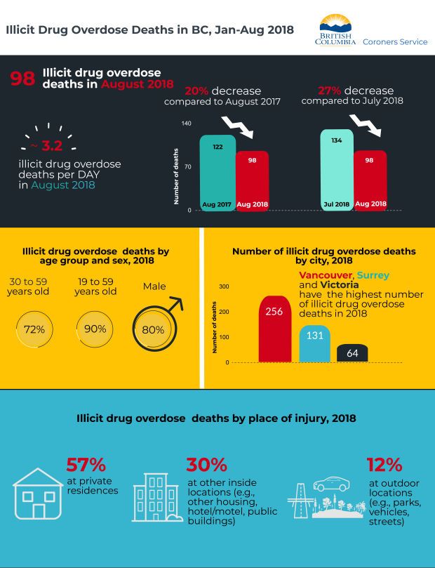 Overdose infographic