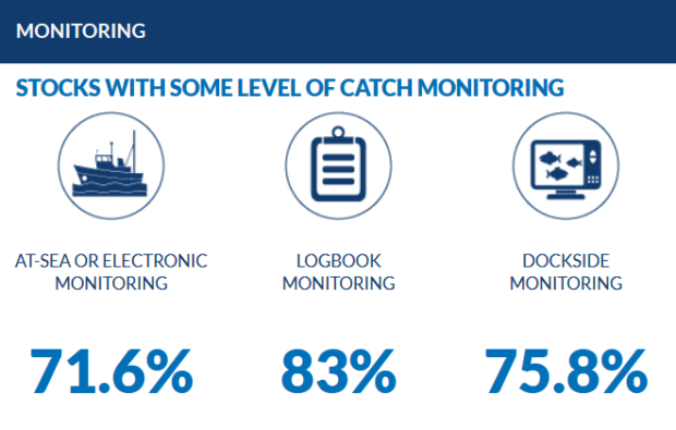 Catch monitoring