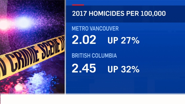 2017 homicide rate