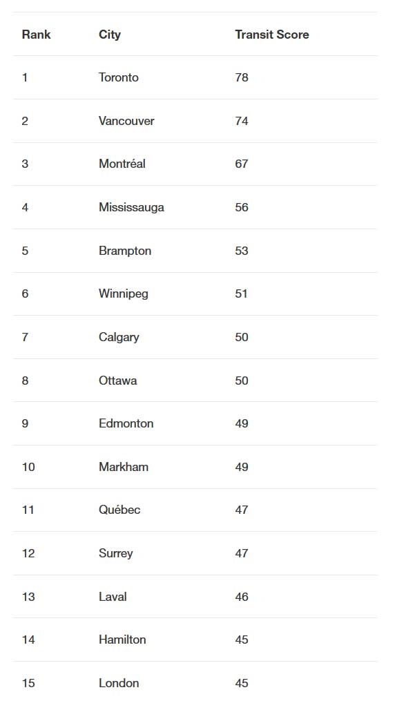 Best Canadian cities for transit