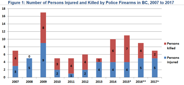 Police shooting data from