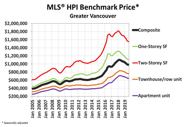 CREA benchmark home price