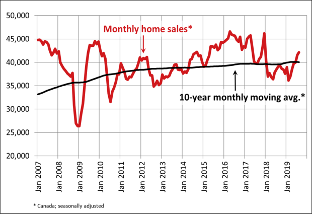 CREA monthly home sales