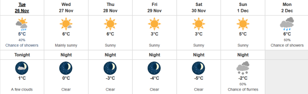 Forecast in Vancouver