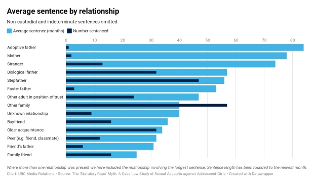Average sentence by relationship