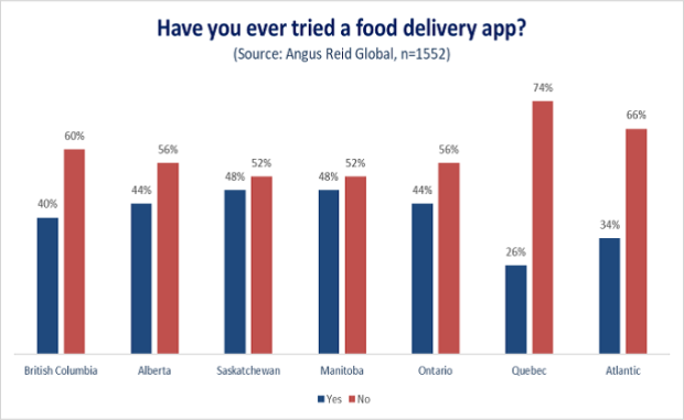 Food App survey