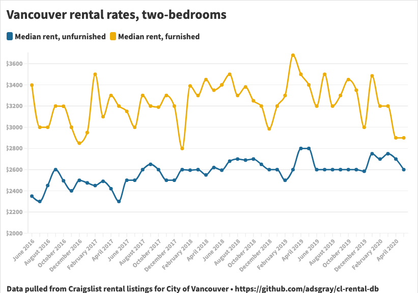 Vancouver rental rates
