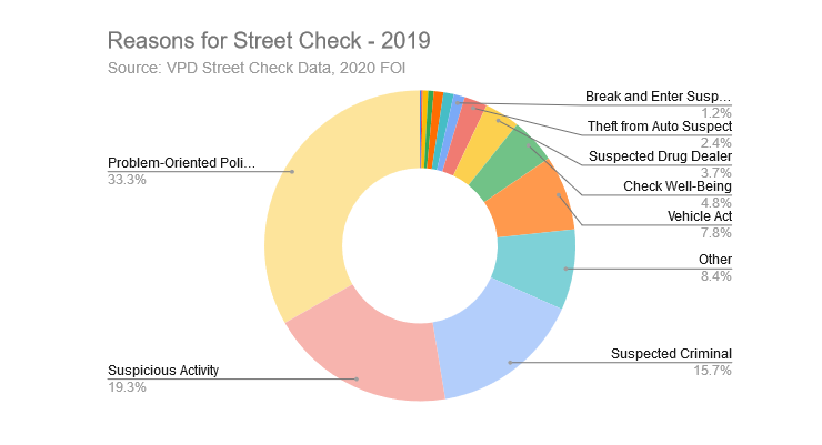 Street check reasons