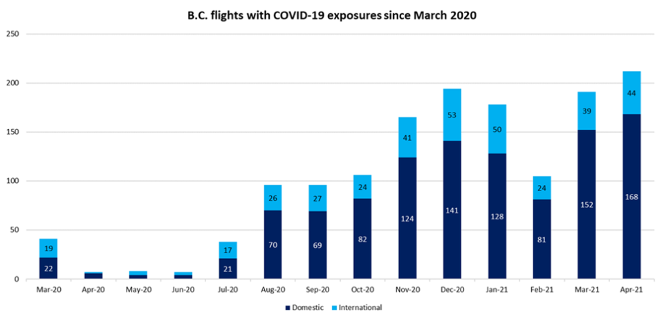 B.C. flights with COVID-19 cases