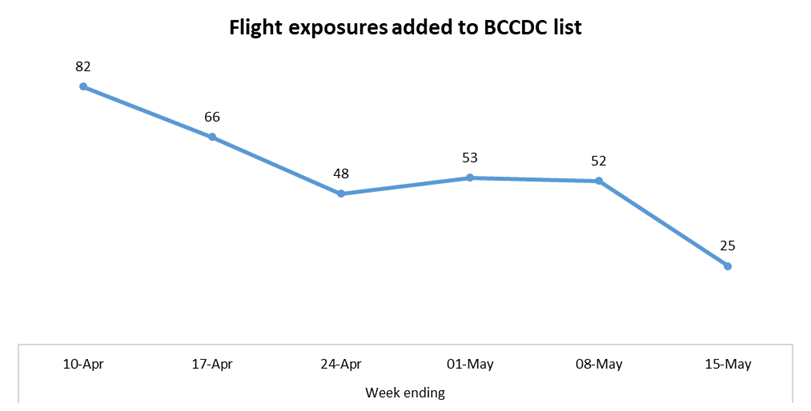BCCDC flights list