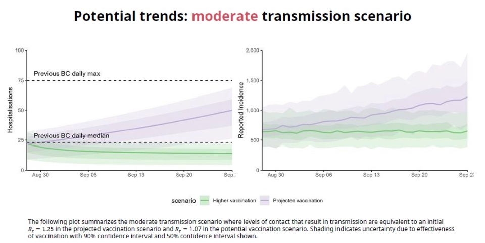 COVID-19 modelling: B.C.&#39;s daily cases could approach record levels by late  September | CTV News